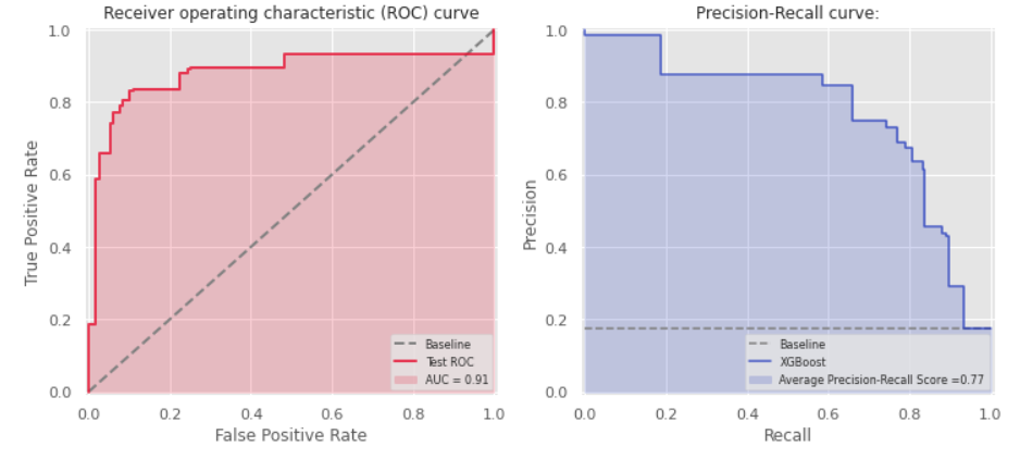 Customer Churn Prediction